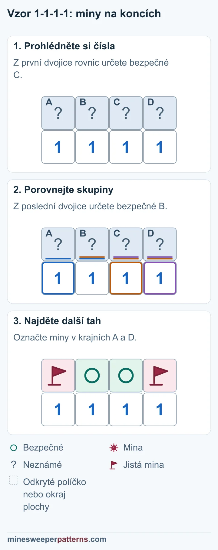 Čtyři zakrytá políčka A až D leží nad čtyřmi jedničkami. Krajní 1 počítají dvojice A a B, C a D. Vnitřní 1 počítají trojice A až C, B až D. Druhá skupina má oproti první navíc C a stejnou jednu minu. C je bezpečné. Třetí má oproti čtvrté navíc B a stejnou jednu minu. B je také bezpečné. Krajní A a D jsou miny s vlaječkami. Prostřední B a C jsou označená jako bezpečná. Pod nimi zůstává řada čtyř jedniček.