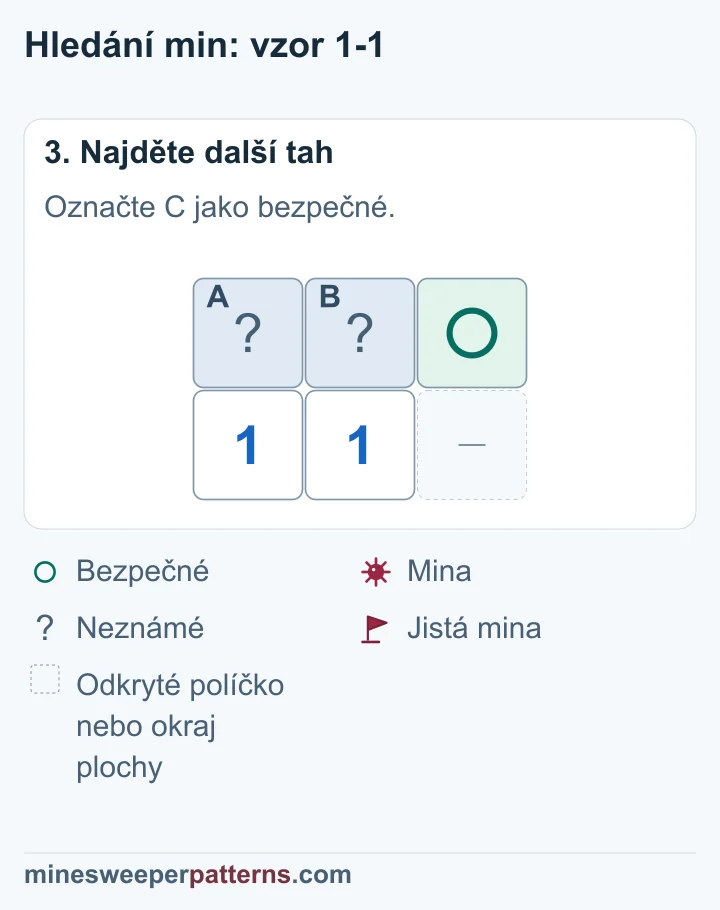 Vpravo nahoře je bezpečný kroužek; dvě zbývající zakrytá políčka obsahují dohromady jednu neurčenou minu.