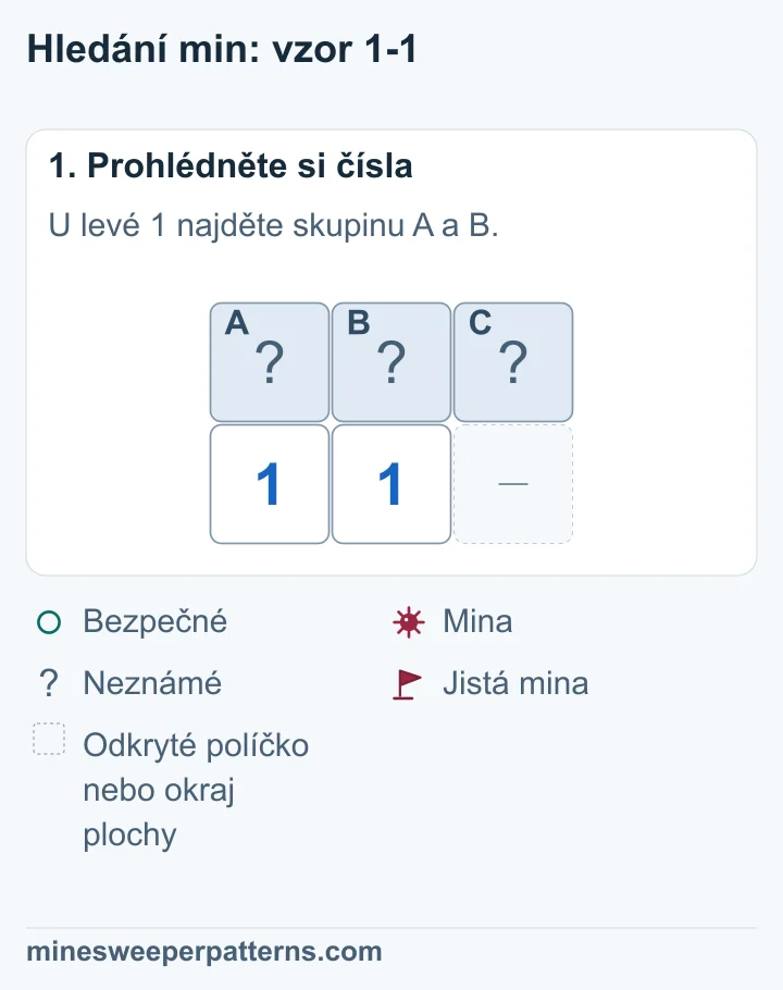 Nahoře jsou zakrytá A, B a C. Pod A a B jsou dvě 1. Pod C je odkryté místo nebo okraj. Levá 1 počítá A a B; pravá i C.