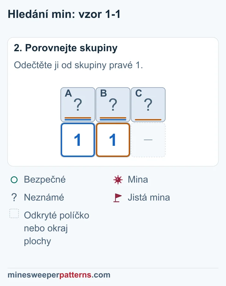 Obě jedničky počítají stejnou jednu minu ve společné dvojici, takže políčko navíc je bezpečné.