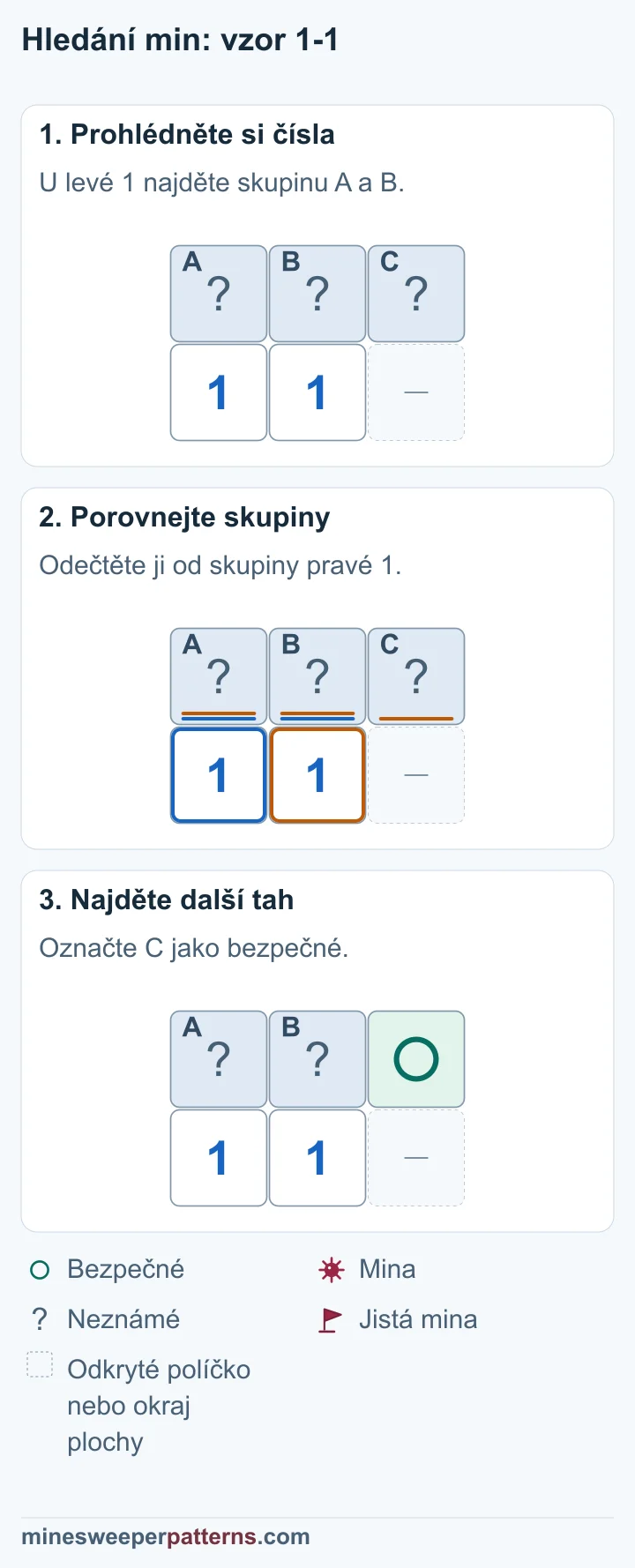 Porovnání dvou jedniček určí bezpečné pravé políčko navíc a označí je kroužkem.