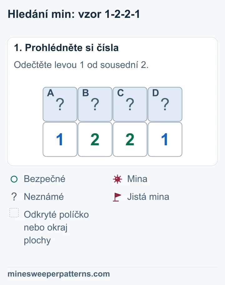 Čtyři zakrytá políčka A, B, C a D leží nad čísly 1-2-2-1. Jiní neznámí sousedé těchto čísel nejsou.