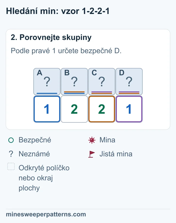 A + B = 1 a A + B + C = 2 dávají C = 1. Pravá 1 dává D = 0. Pravá 2 pak určí B = 1 a levá 1 určí A = 0.