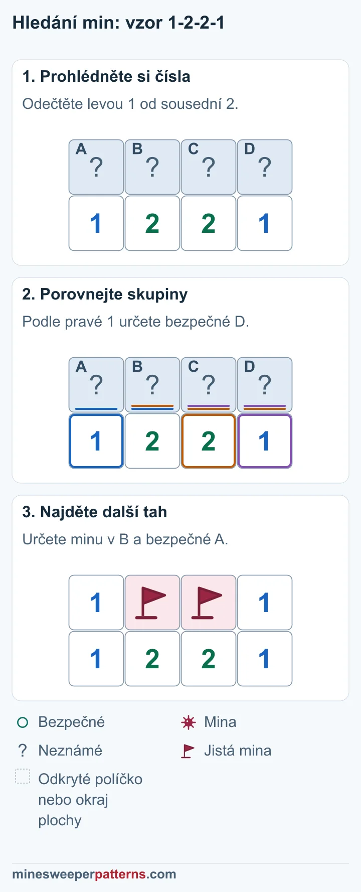 Čtyři zakrytá políčka A, B, C a D leží nad čísly 1-2-2-1. Jiní neznámí sousedé těchto čísel nejsou. A + B = 1 a A + B + C = 2 dávají C = 1. Pravá 1 dává D = 0. Pravá 2 pak určí B = 1 a levá 1 určí A = 0. Prostřední B a C jsou miny s vlaječkami. Krajní A a D jsou odkrytá bezpečná políčka a obě ukazují 1.