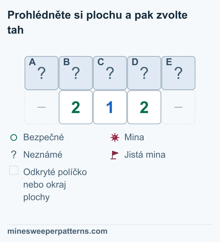 Plocha má dva řádky a pět sloupců. Nahoře jsou zakrytá A až E. Dole stojí 2-1-2 pod B, C a D; krajní dolní místa jsou vynechaná odkrytá políčka nebo okraj. Levá 2 počítá A, B a C, prostřední 1 počítá B, C a D. Jejich rozdíl určuje minu v A a bezpečné D. Porovnání zprava určí minu v E a bezpečné B. Zbývající mina patří do C. Všech pět políček je dosud zakrytých.