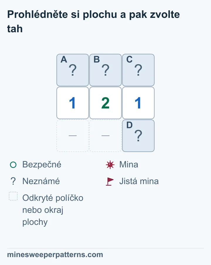 Plocha má tři řádky a tři sloupce. Zakrytá A, B a C jsou nad řadou 1-2-1. Navíc je zakryté D vpravo dole. Dvě zbývající spodní místa jsou vynechaná odkrytá políčka nebo okraj. Dvojka počítá A, B, C i D, pravá 1 jen B, C a D. Jejich rozdíl určuje minu v A. Levá 1 pak určí bezpečné B. V C a D zůstává dohromady jedna mina na nerozhodnutém místě. Všechna čtyři políčka jsou ještě zakrytá.