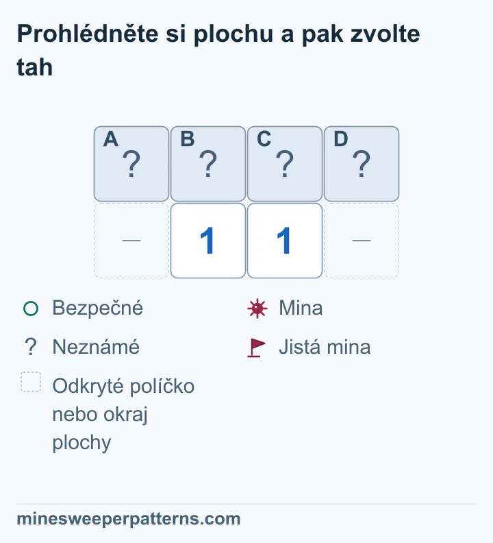Dvě jedničky pod čtyřmi zakrytými políčky určují stejný stav krajních A a D, ale žádné ze čtyř políček jednotlivě nerozhodnou.