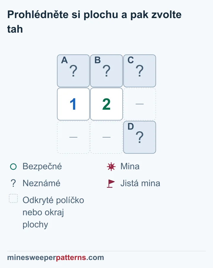 Políčko D vpravo dole rozšiřuje okolí dvojky; v zakrytých C a D zbývá jedna mina na neurčeném místě.