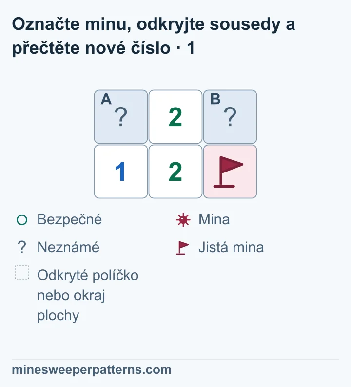 Plocha má 2 řádky a 3 sloupce. Nahoře jsou zakryté A, číslo 2 a zakryté B. Dole jsou 1, 2 a jistá mina s vlaječkou. Levá dolní 1 určuje minu v A. B zůstává zakryté.