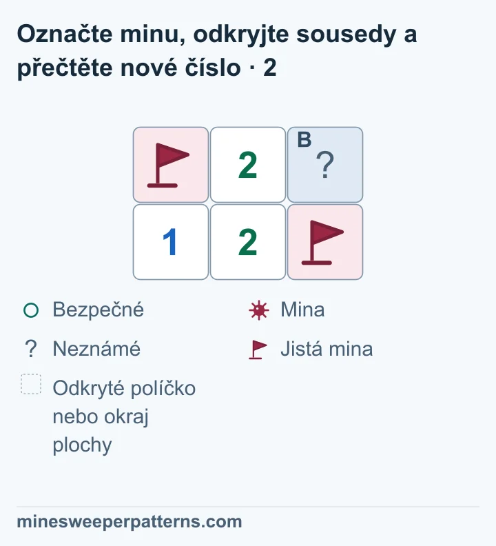A vlevo nahoře už má vlaječku. Vlaječka na jisté mině vpravo dole zůstává. B vpravo nahoře je zakryté. Spodní prostřední 2 sousedí se dvěma vlaječkami. Kliknutím na tuto 2 lze odkrýt B.