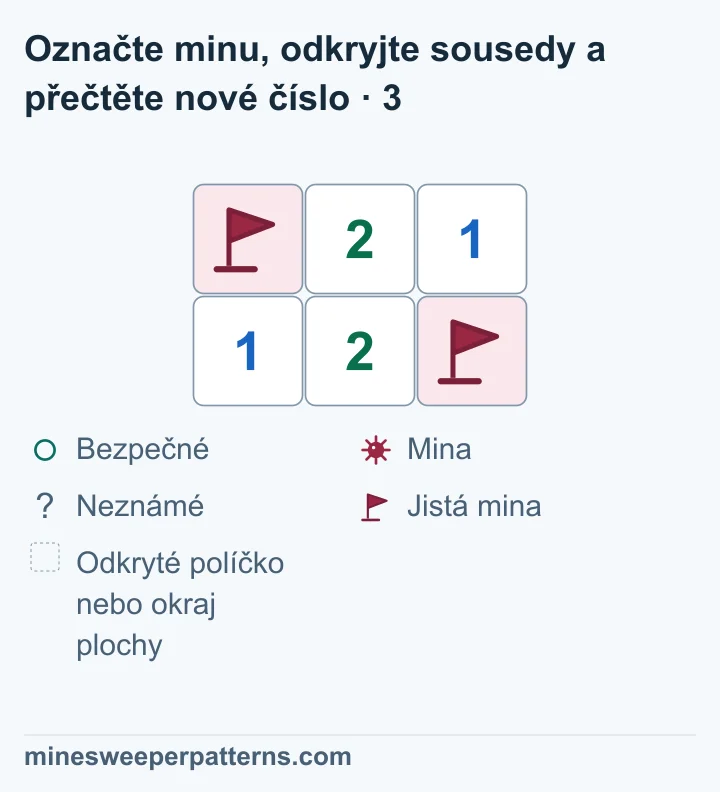 A vlevo nahoře a jistá mina vpravo dole mají vlaječky. B vpravo nahoře je odkryté a ukazuje 1. Ostatní čísla se nezměnila.