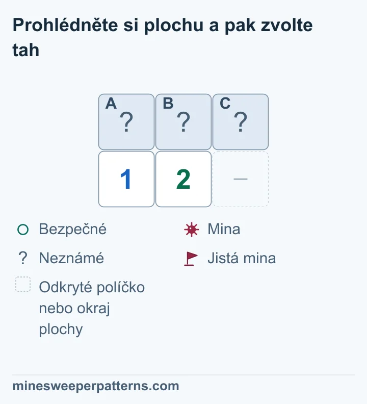 Na ploše se dvěma řádky a třemi sloupci leží zakrytá A, B a C nad čísly 1 a 2. Jednička je pod A, dvojka pod B. Pravá dolní pozice je vynechané odkryté místo nebo okraj. Menší skupina A a B obsahuje jednu minu. Větší skupina zahrnuje A, B i C a potřebuje dvě miny. Proto jediná mina navíc patří do C. A ani B zatím nelze jednotlivě určit; všechna tři políčka zůstávají zakrytá.