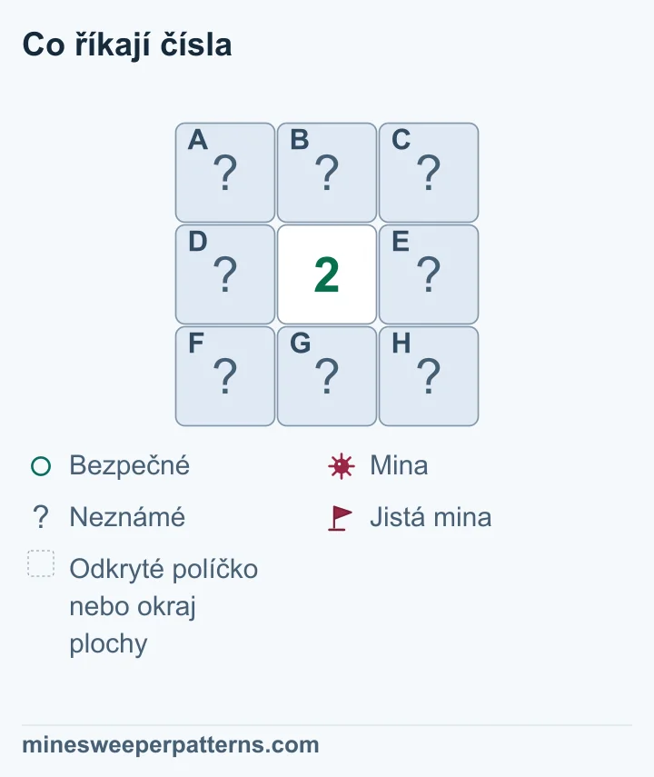 Číslo udává počet min kolem políčka. Číslo 1 znamená jednu minu. Počítejte sousední políčka po stranách i šikmo. Porovnejte okolní čísla a najděte políčko bez miny.