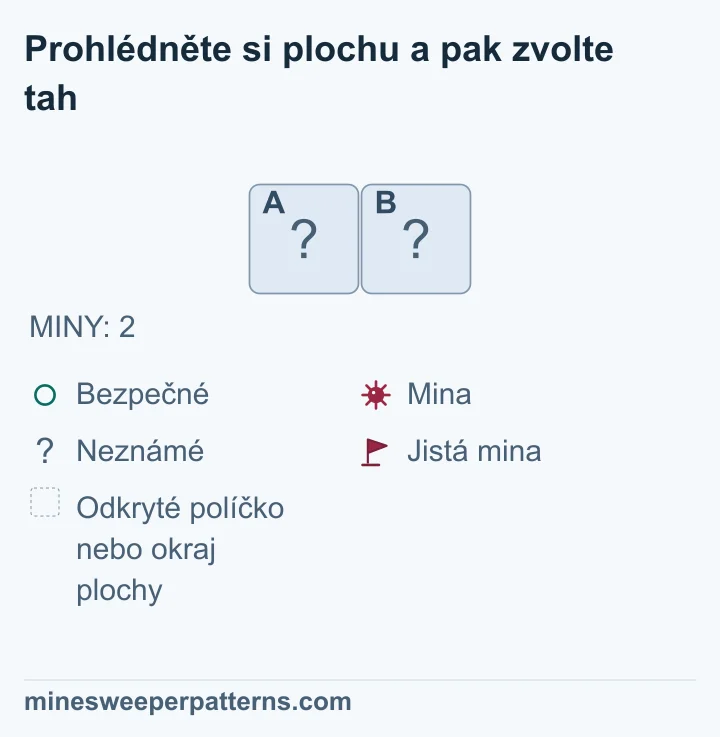 Celá zbývající plocha je jediný řádek se dvěma zakrytými políčky A a B. Uvedený celkový počet je dvě miny. Nejsou zde odkrytá čísla ani vlaječky, které by některou minu už označovaly. Dvě miny se tedy musí nacházet ve dvou dostupných políčkách. Z počtu plyne, že A i B skrývají miny. Obě jsou na obrázku stále zakrytá bez vlaječek.