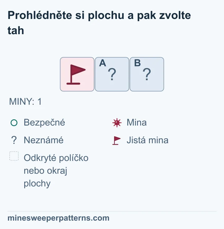 Celá zde posuzovaná plocha má jeden řádek se třemi políčky a celkem jednu minu. Vlevo je jistá mina s vlaječkou. Prostřední a pravé políčko jsou zakrytá; odkrytá čísla na ploše nejsou. Jedinou minu již známe, takže zbývá 1 − 1 = 0 min. Z celkového počtu proto plyne, že obě ostatní políčka jsou bezpečná. Na tomto obrázku ještě nejsou odkrytá ani označená bezpečným kroužkem.