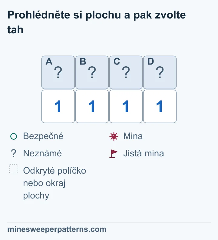 Dva řádky po čtyřech políčkách. Nahoře jsou zakrytá A, B, C a D, pod nimi čtyři jedničky. První 1 počítá A a B, druhá navíc C. Poslední 1 počítá C a D, předposlední navíc B. Stejné počty ve větších a menších skupinách určují bezpečná C a B. Krajní jedničky pak vyžadují miny v A a D. Všechna čtyři horní políčka však na desce zůstávají zakrytá.