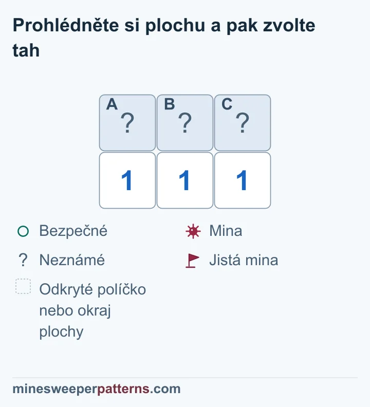 Tři jedničky pod třemi zakrytými políčky určují minu uprostřed a bezpečná políčka na obou koncích.