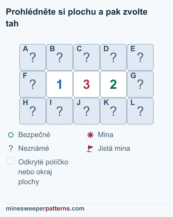 Řada 1-3-2 určuje miny nad pravou 2 a pod ní i osm bezpečných políček; nad levou 1 a pod ní zbývá neurčená mina.