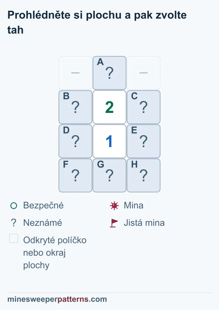 Čtyři řádky a tři sloupce tvoří pyramidu. Nahoře je zakrytý vrchol A mezi dvěma vynechanými odkrytými místy nebo okrajem. Pod ním jsou 2 a 1. Vedle nich leží zakrytá B, C, D a E, dole řada F, G a H. Obě čísla počítají společnou čtveřici. Dvojka má navíc A, jednička spodní trojici. Rozdíl určuje minu v A a bezpečná F, G a H. Ve společné čtveřici zůstává jedna neurčená mina. Všech osm políček je dosud zakrytých.