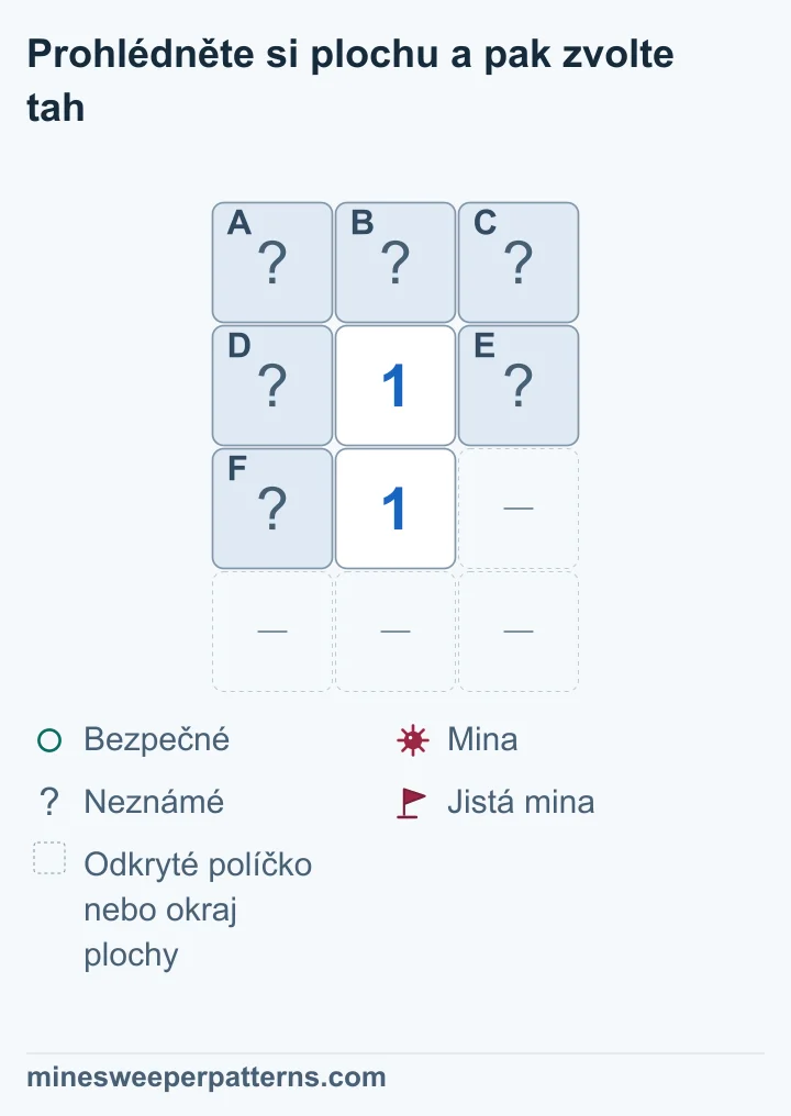 Plocha má čtyři řádky a tři sloupce. Nahoře jsou zakrytá A, B a C. V dalších dvou řádcích jsou uprostřed jedničky. Vedle horní 1 leží zakrytá D a E, vlevo od dolní 1 je F. Vpravo od dolní 1 a v celém spodním řádku jsou vynechaná odkrytá místa nebo okraj. Dolní 1 počítá D, E a F, horní navíc A, B a C. Horní trojice je tedy bezpečná; společná trojice obsahuje jednu neurčenou minu. Všech šest políček zůstává zakrytých.