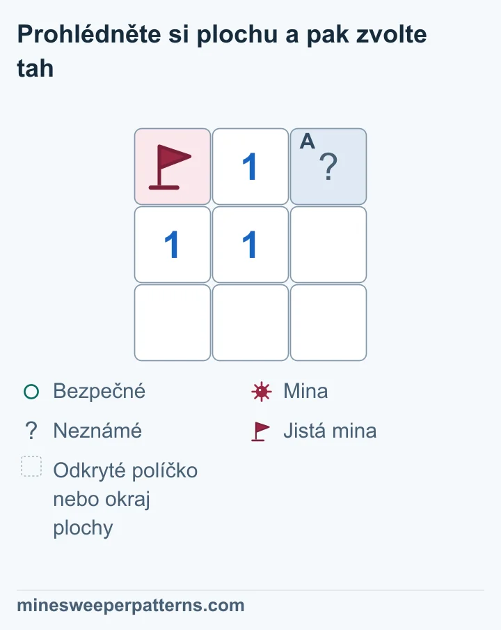 Plocha má tři řádky a tři sloupce. Vlevo nahoře je jistá mina s vlaječkou, vedle ní 1 a vpravo zakryté políčko. V prostředním řádku jsou vlevo a uprostřed jedničky. Ostatní políčka jsou odkrytá, prázdná a mají nulový počet sousedních min. Horní 1 už sousedí se svou jedinou minou. Z toho plyne, že pravé horní políčko je bezpečné; na obrázku ještě zůstává zakryté.