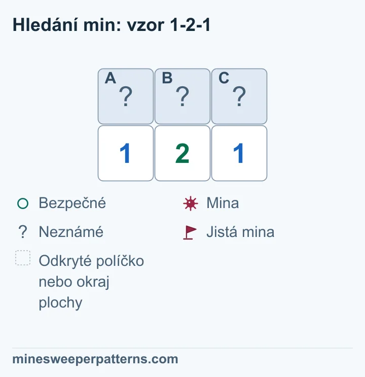 Dva řádky po třech políčkách. Nahoře jsou zakrytá A, B a C. Pod nimi stojí čísla 1-2-1. Jiní neznámí sousedé těchto čísel nejsou. Levá 1 dává A + B = 1, pravá 1 dává B + C = 1 a prostřední 2 dává A + B + C = 2. Porovnání určuje miny v A a C a bezpečné B. Jde o závěr z čísel; všechna tři horní políčka jsou stále zakrytá.