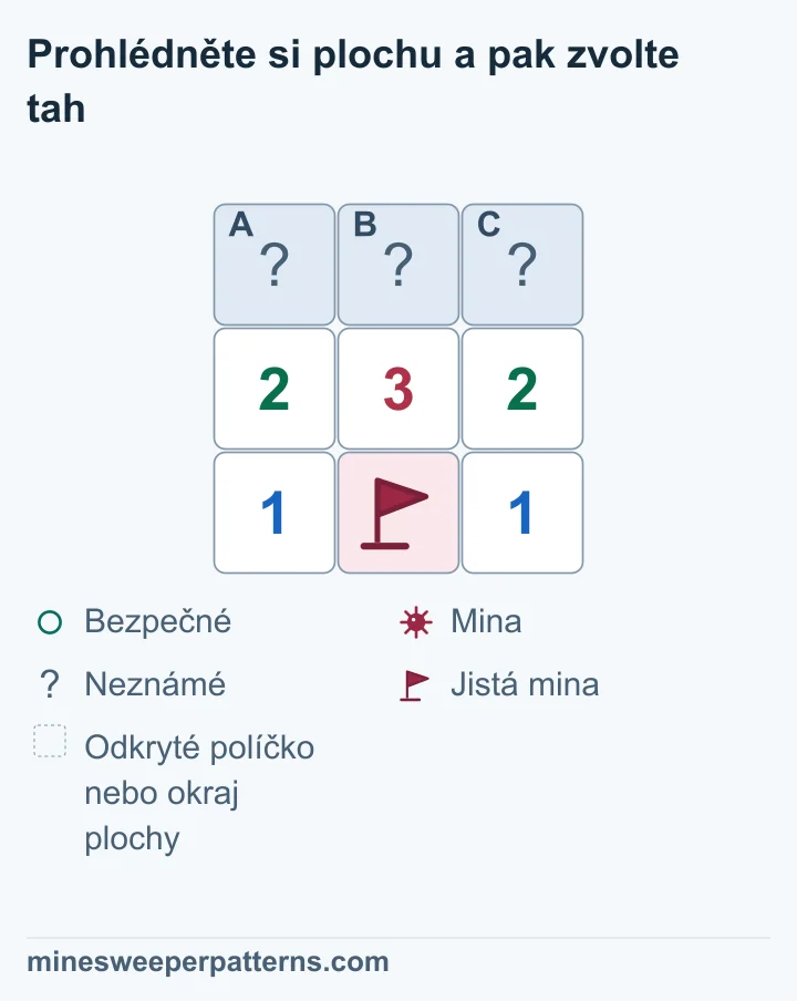 Na ploše se třemi řádky a třemi sloupci je zakrytá horní řada A, B a C. Pod ní jsou čísla 2-3-2 a úplně dole jedničky po stranách jisté miny s vlaječkou. Tato mina patří k okolí každého čísla v prostředním řádku. Odečtením dostaneme pro A, B a C počty 1-2-1. Krajní A a C tedy skrývají miny a prostřední B je bezpečné. Na desce jsou všechny tři závěry dosud zakryté.