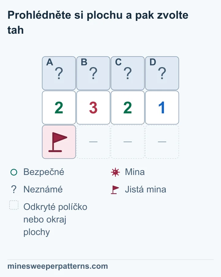 Plocha má tři řádky a čtyři sloupce. Nahoře jsou zakrytá A až D, pod nimi čísla 2-3-2-1. Vlevo dole je jistá mina s vlaječkou; ostatní spodní místa jsou vynechaná odkrytá políčka nebo okraj. Vlaječka sousedí jen s první 2 a následující 3. Po jejím odečtení od těchto čísel zbývá 1-2-2-1. Závěr určuje miny v B a C a bezpečná A a D. Horní políčka jsou na obrázku stále zakrytá.