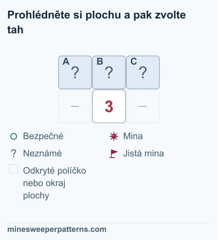 Plocha má dva řádky a tři sloupce. Horní řadu tvoří zakrytá A, B a C. Dole uprostřed je 3. Po jejích stranách jsou vynechaná odkrytá místa nebo okraj, nikoli další neznámá políčka. Trojka počítá právě tři zakryté sousedy a potřebuje tři miny. Z toho vychází mina v A, B i C. Horní políčka ještě nejsou označená vlaječkami ani odkrytá.