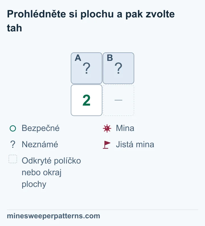 Plocha má dva řádky a dva sloupce. Obě horní políčka jsou zakrytá. Vlevo dole je odkrytá 2, vpravo dole je vynechané odkryté místo nebo okraj plochy. Nejde o třetí neznámé políčko ani o zobrazenou nulu. Dvojka má právě dva neznámé sousedy a žádnou již označenou minu. Obě horní políčka proto musí skrývat miny. Na obrázku zůstávají zakrytá bez vlaječek.
