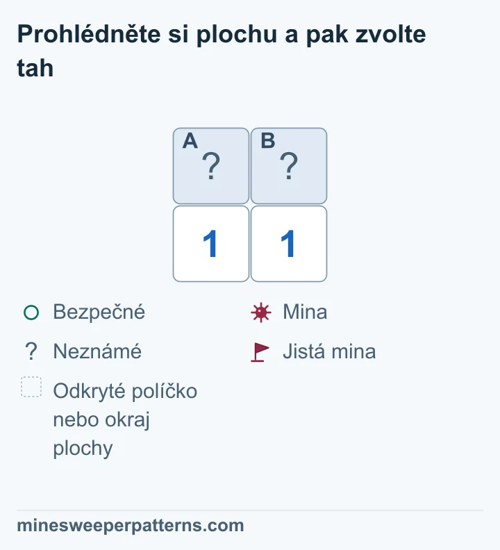 Plocha se dvěma řádky a dvěma sloupci má nahoře zakrytá A a B a dole dvě odkryté jedničky. Obě čísla sousedí právě se stejnou dvojicí neznámých políček. Každá jednička tedy vyjadřuje A + B = 1. Jedna mina může být v A nebo v B. Žádné další zobrazené číslo tyto možnosti nerozliší. Obě horní políčka proto zůstávají zakrytá a logicky nerozhodnutá.