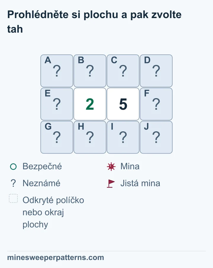 Dvojice 2-5 ve středu plochy 3 × 4 určuje bezpečný levý sloupec, miny vpravo a dvě neurčené miny ve společné čtveřici.