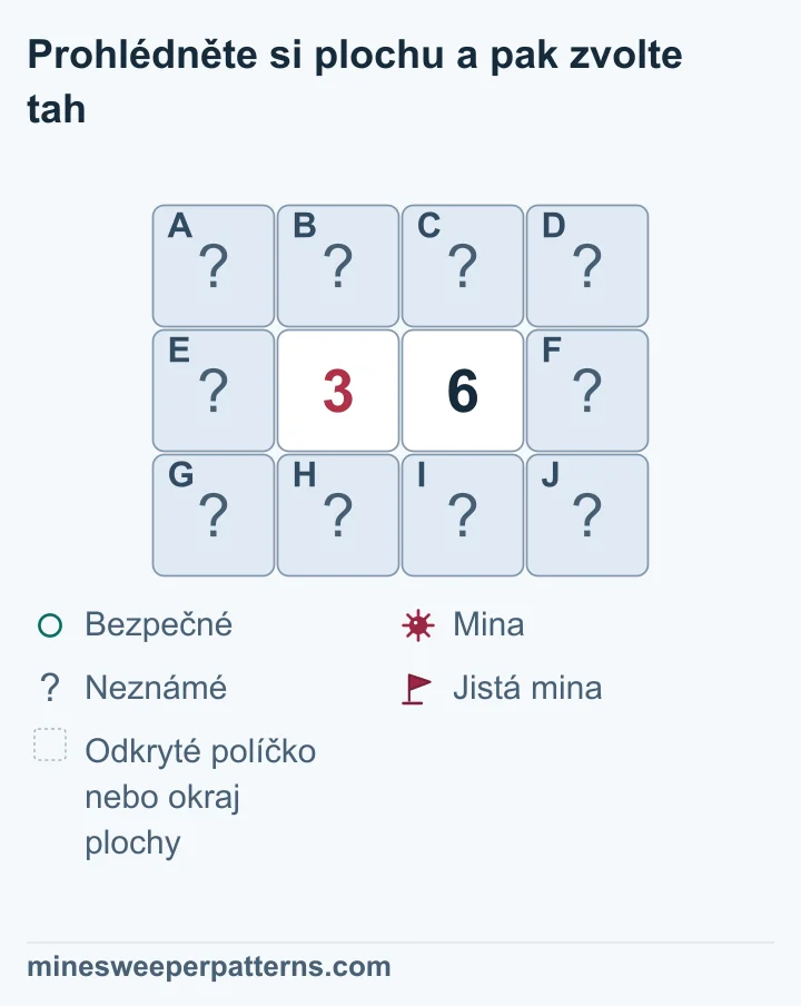 Dvojice 3-6 ve středu plochy 3 × 4 určuje bezpečný levý sloupec, miny vpravo a tři neurčené miny ve společné čtveřici.