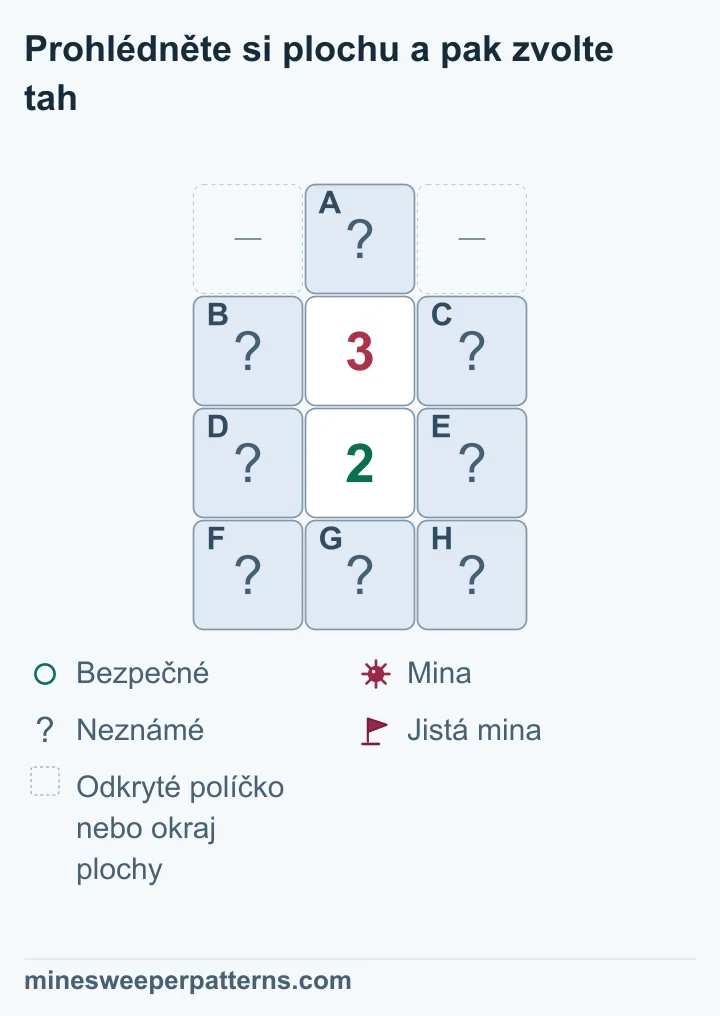 Na ploše se čtyřmi řádky a třemi sloupci je nahoře zakrytý vrchol A. Místa po jeho stranách jsou vynechaná odkrytá políčka nebo okraj. Pod vrcholem leží 3 a 2, po jejich stranách zakrytá B až E. Dole jsou zakrytá F, G a H. Trojka počítá A a společnou čtveřici, dvojka tutéž čtveřici a spodní trojici. Jejich rozdíl určuje minu v A a bezpečnou spodní řadu. Ve společné čtveřici jsou dvě miny na neurčených místech. Všech osm políček zůstává zakrytých.