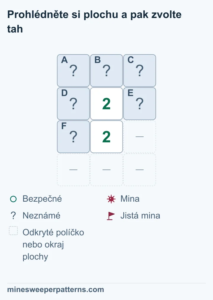 Plocha se čtyřmi řádky a třemi sloupci má dvě 2 pod sebou uprostřed druhého a třetího řádku. A, B a C jsou zakrytá nahoře. D a E leží vedle horní 2, F vlevo od dolní 2. Vpravo od dolní 2 a v celém čtvrtém řádku jsou vynechaná odkrytá místa nebo okraj. Obě dvojky počítají stejné dvě miny v D, E a F. A, B a C proto vycházejí bezpečná. Místa dvou společných min zůstávají neurčená; všech šest políček je zakrytých.