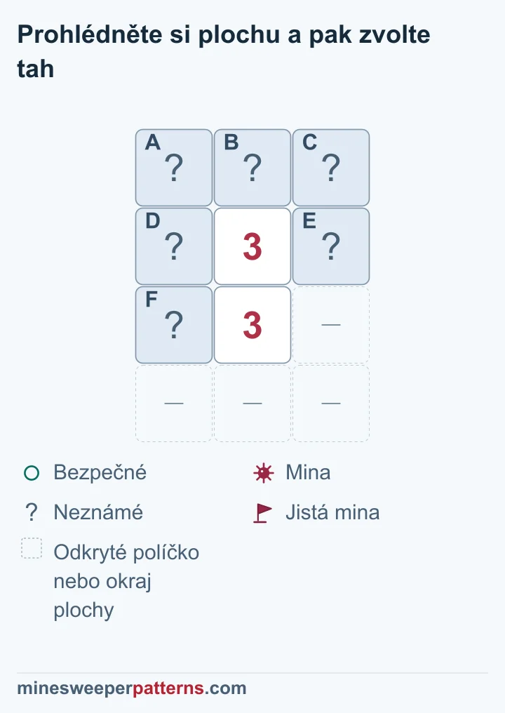 Plocha má čtyři řádky a tři sloupce. Uprostřed druhého a třetího řádku jsou trojky. Nad nimi leží zakrytá A, B a C. Vedle horní 3 jsou D a E, vlevo od dolní 3 je F. Vpravo od dolní 3 a pod ní jsou vynechaná odkrytá místa nebo okraj. Dolní trojka vyžaduje miny ve všech D, E a F. Horní trojka pak nemá žádnou další minu v A, B ani C. Horní trojice je bezpečná; všech šest políček je ještě zakrytých.