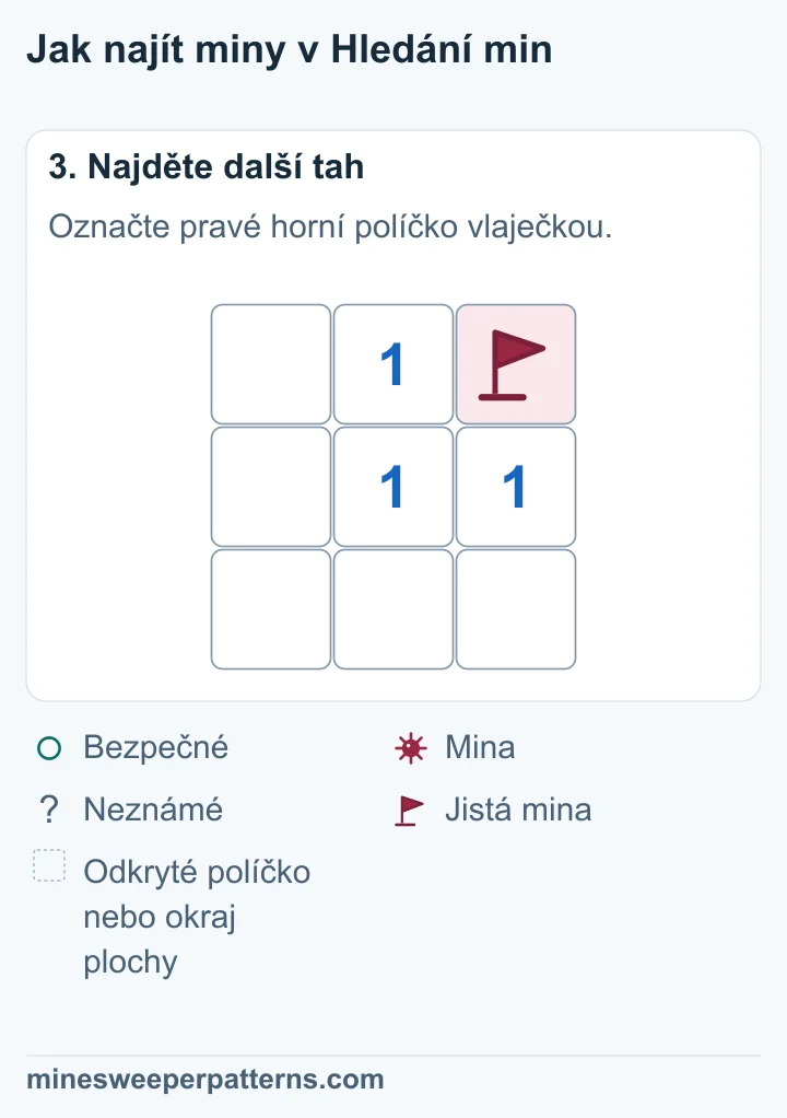 Pravé horní A má vlaječku a označuje jistou minu. Tři jedničky zůstávají na místě. Ostatní políčka jsou odkrytá a prázdná.