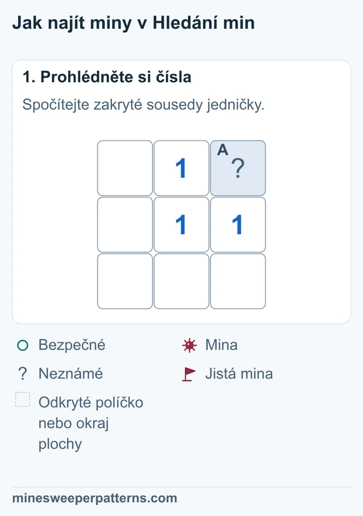 Plocha 3 × 3. Vpravo nahoře je jediné zakryté políčko A. Jedničky jsou nahoře uprostřed, uprostřed plochy a vpravo uprostřed. Ostatní políčka jsou odkrytá a prázdná.