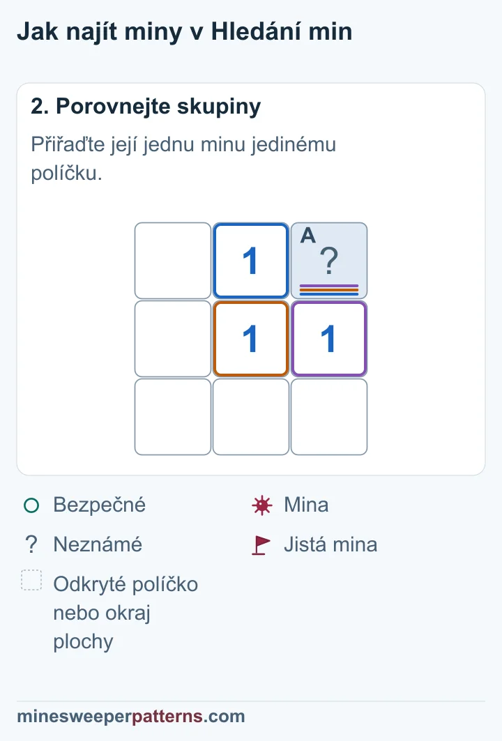 Jednička nahoře uprostřed sousedí s jediným neznámým políčkem A vpravo nahoře. Potřebuje jednu minu, takže A = 1.