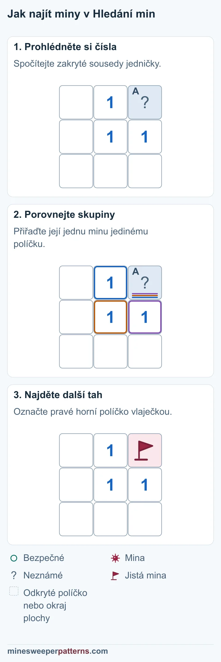 Plocha 3 × 3. Vpravo nahoře je jediné zakryté políčko A. Jedničky jsou nahoře uprostřed, uprostřed plochy a vpravo uprostřed. Ostatní políčka jsou odkrytá a prázdná. Jednička nahoře uprostřed sousedí s jediným neznámým políčkem A vpravo nahoře. Potřebuje jednu minu, takže A = 1. Pravé horní A má vlaječku a označuje jistou minu. Tři jedničky zůstávají na místě. Ostatní políčka jsou odkrytá a prázdná.