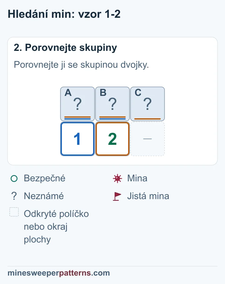 Dvojka potřebuje oproti jedničce další minu v jediném políčku navíc, tedy vpravo nahoře.