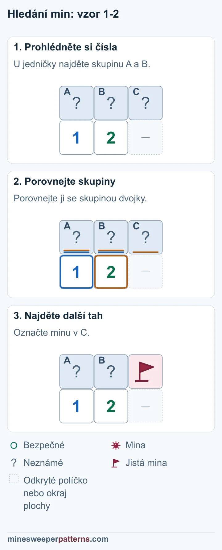 Porovnání skupin u 1 a 2 určí minu v pravém horním políčku a označí ji vlaječkou.