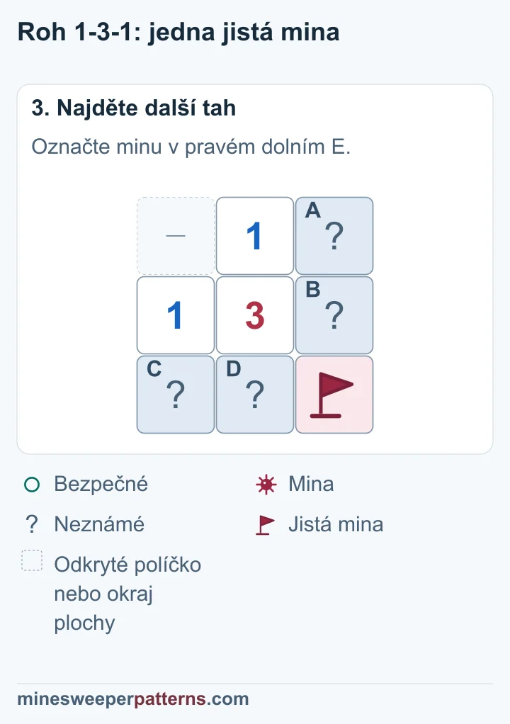 E vpravo dole od trojky je mina s vlaječkou. A a B obsahují jednu minu a zůstávají neznámá. Také C a D obsahují jednu minu a zůstávají neznámá.