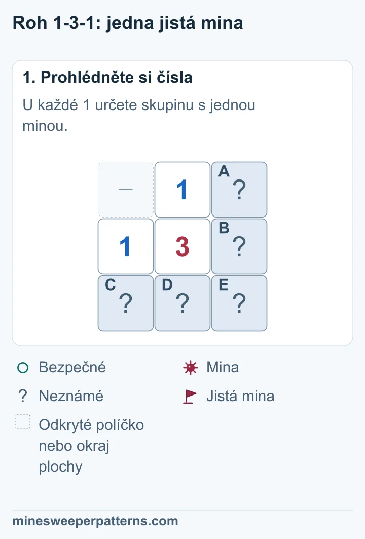 V ploše 3 × 3 je nahoře uprostřed 1, vlevo uprostřed 1 a uprostřed 3. Vpravo jsou A a B. Dole jsou C, D a E. Vlevo nahoře je odkryté místo nebo okraj.