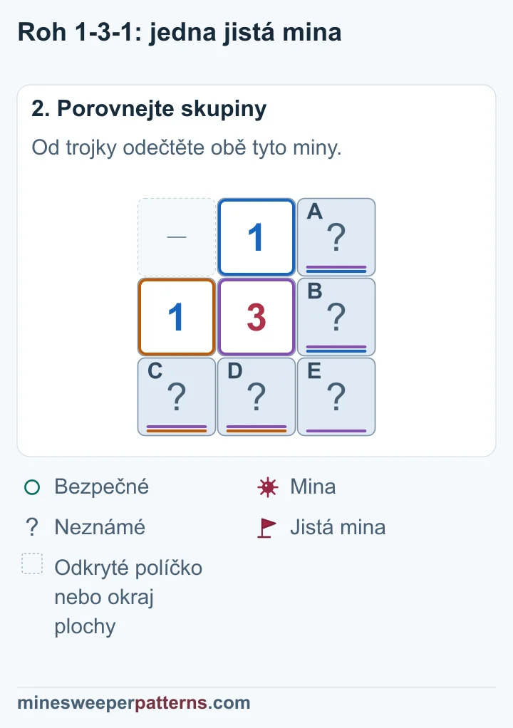Horní 1 určuje A + B = 1. Levá 1 určuje C + D = 1. Prostřední 3 počítá A až E. Pro E zbývá 3 − 1 − 1 = 1 mina.