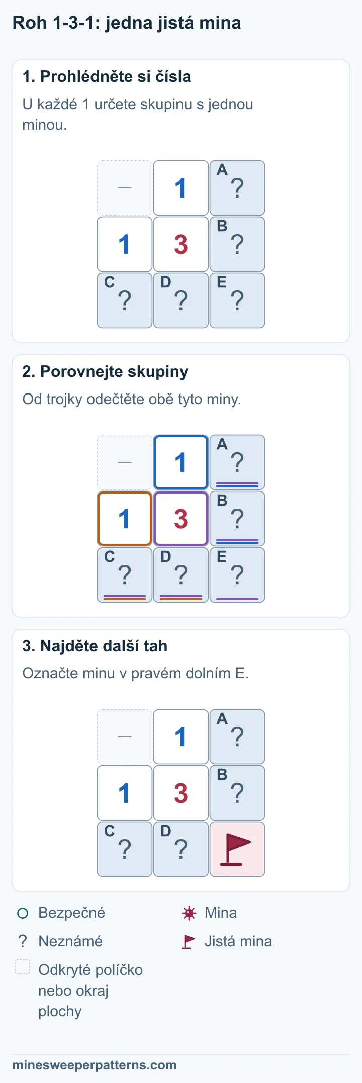 V ploše 3 × 3 je nahoře uprostřed 1, vlevo uprostřed 1 a uprostřed 3. Vpravo jsou A a B. Dole jsou C, D a E. Vlevo nahoře je odkryté místo nebo okraj. Horní 1 určuje A + B = 1. Levá 1 určuje C + D = 1. Prostřední 3 počítá A až E. Pro E zbývá 3 − 1 − 1 = 1 mina. E vpravo dole od trojky je mina s vlaječkou. A a B obsahují jednu minu a zůstávají neznámá. Také C a D obsahují jednu minu a zůstávají neznámá.