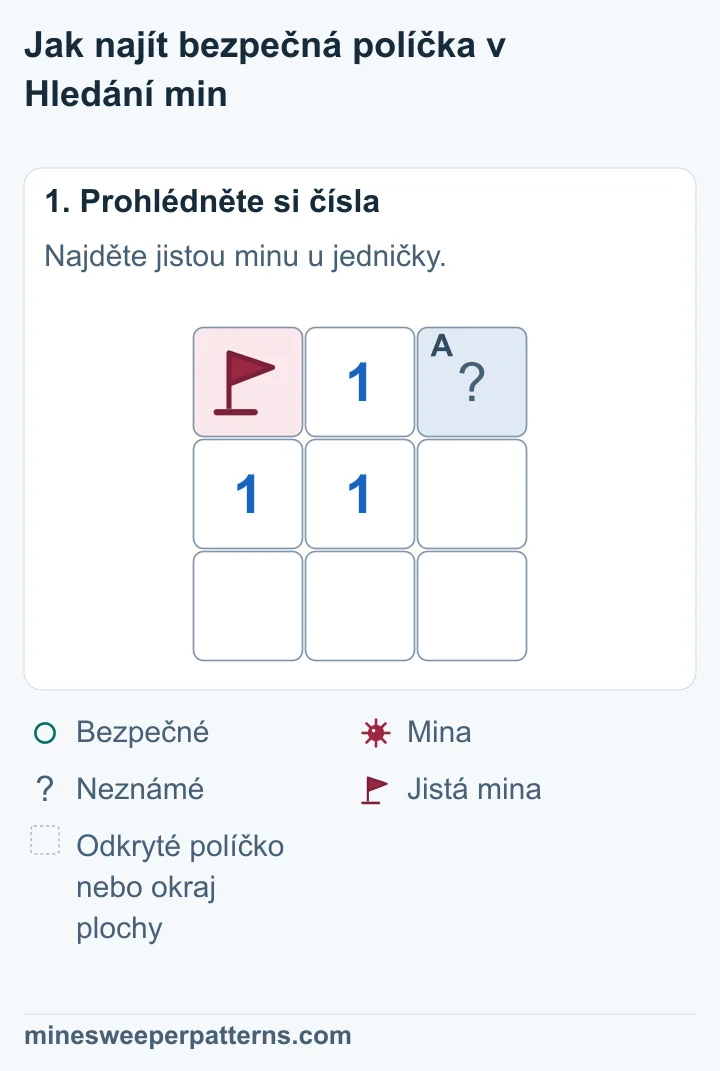 Plocha 3 × 3. Nahoře jsou jistá mina s vlaječkou, 1 a zakryté A. Uprostřed jsou 1, 1 a prázdné odkryté políčko. Dolní řádek je odkrytý a prázdný.