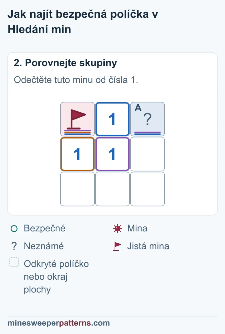 Jistá mina pod vlaječkou splňuje horní 1, takže pravé horní políčko je bezpečné.