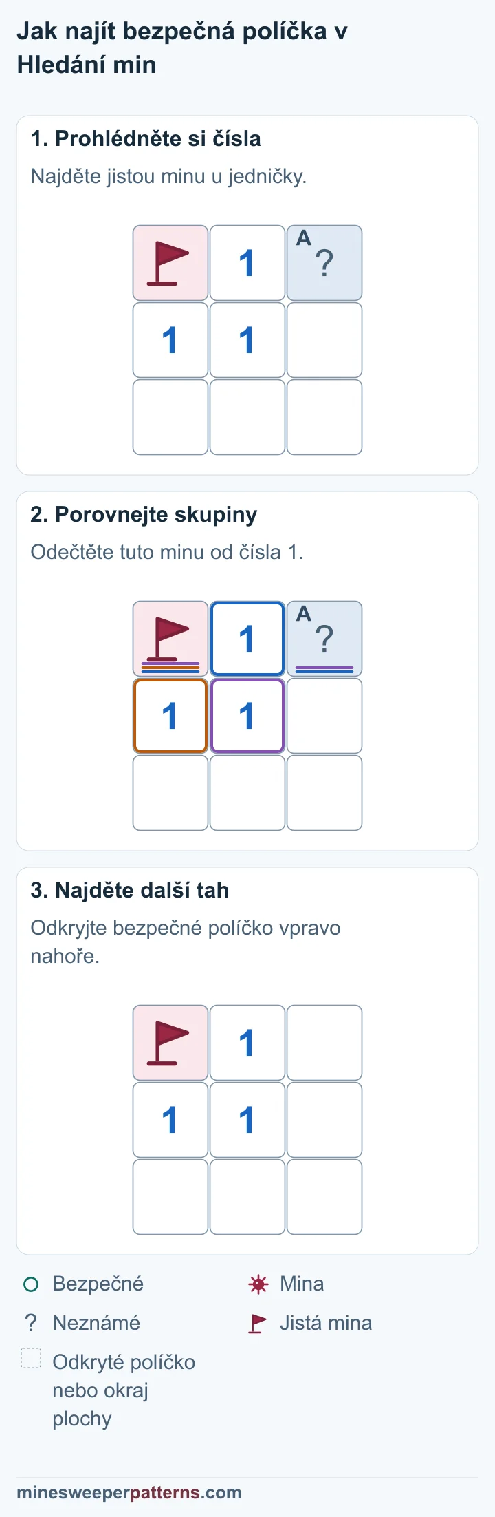 Tři kroky odečtou známou minu od jedničky a ukážou bezpečné odkrytí pravého horního políčka.