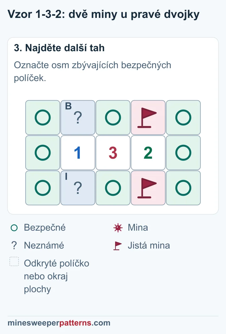 Nad pravou 2 a pod ní jsou vlaječky; osm políček má bezpečné kroužky, dvojice u levé 1 zůstává zakrytá.